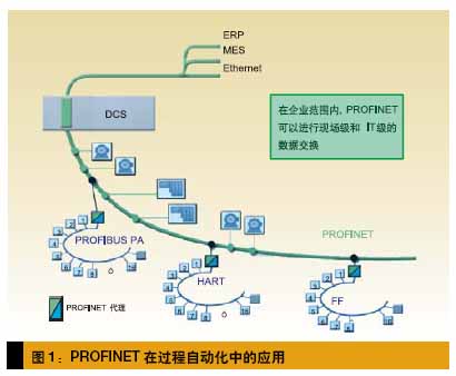 工厂自动化中PROFINET