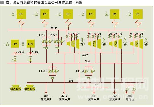 位于波因特康福特的美国铝业公司总体流程示意图