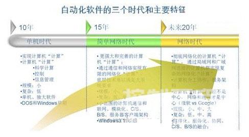 自动化软件的发展趋势