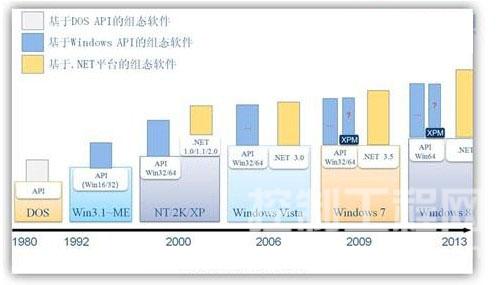 组态软件发展的三个阶段