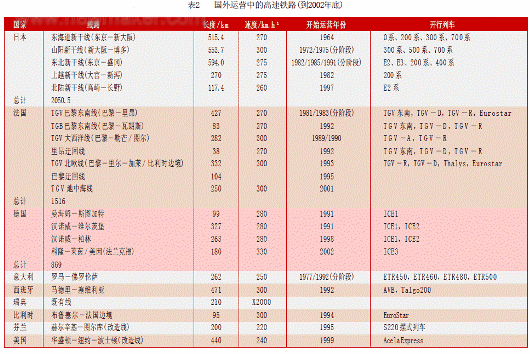 到2002年底国外正在运营的高速铁路概括。
