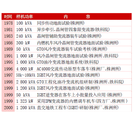 到2002年底国外正在运营的高速铁路概括。