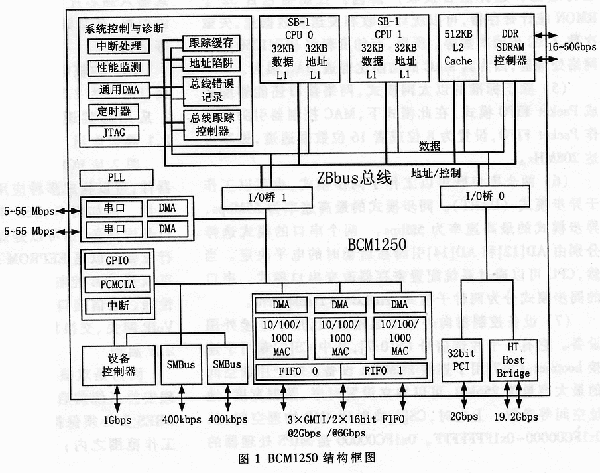点击看原图　　图1是BCM1250的内部结构框图主要特点如下
