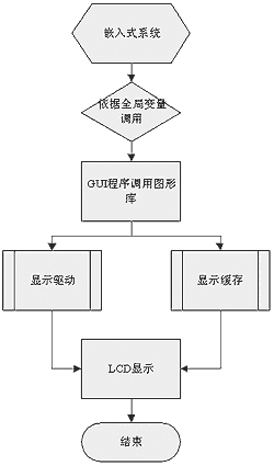 基于DSP的数字示波器用户图形化 (GUI) 的开发如图