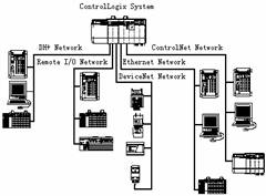 　　图21ControlLogix网络结构图