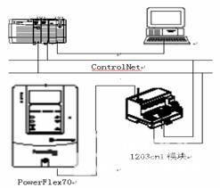 　　图321PowerFlex在ControlNet中的连接