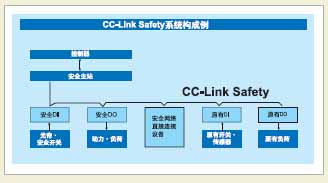 CC-Link Safety系统构成例