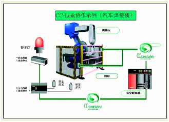 CC-Link Safety协作示例