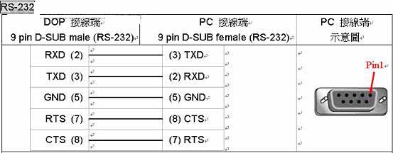 制作RS232串口通讯线