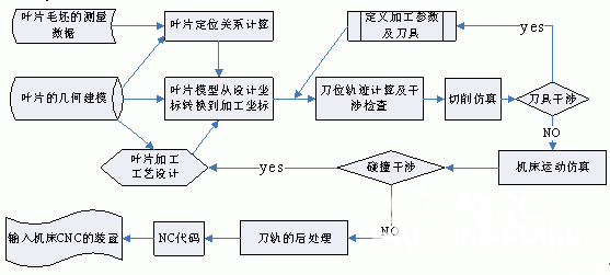大型水轮机叶片的多轴联动数控加工编程技术 