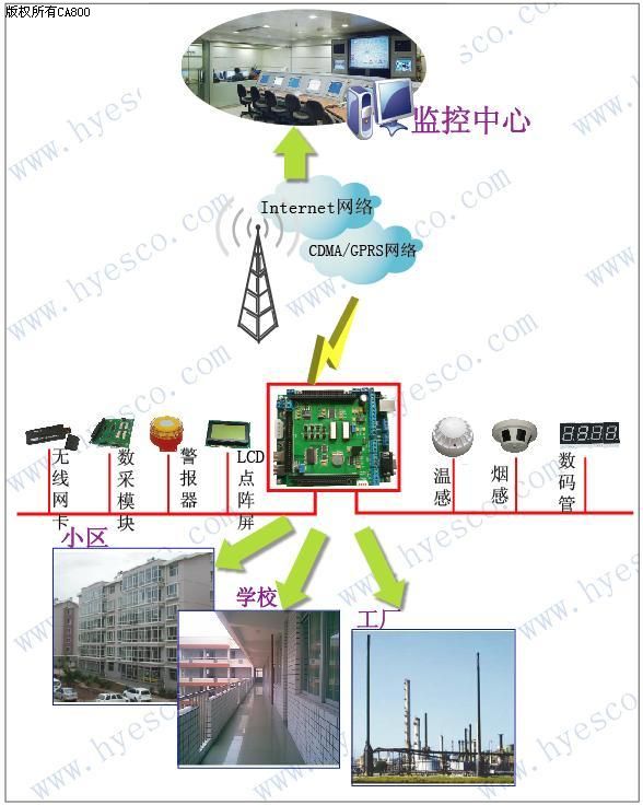 消防监控报警方案如图