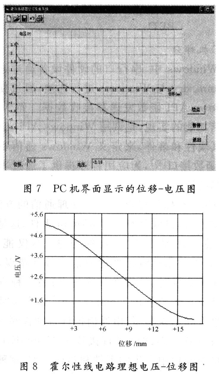 通信、数码管实时显示、模/数转换结果的初始化和循环等待串行中断工作,当接收到PC机发来的信号时,就转人中断服务程序,进行A/D转换,并向Pc机发送数据。中断服务子程序流程图如图6所示。 以下仅给出串行通信初始化和中断服务子程序代码: 串行通信初始化程序为: 3.2 PC机部分 在Windows中,串行口的硬件设备通过通信驱动程序comm.drv与windows进行连接,通过使用标准的windows API函数发送和接收数据。而MSComm控件通信功能的实现,是调用windows API