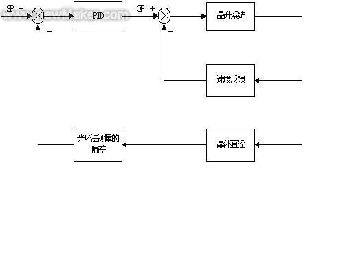 LEODO人机界面在硅单晶炉的应用如图