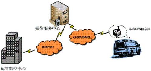 车载GPS/GPRS/CDMA系统新方案如图