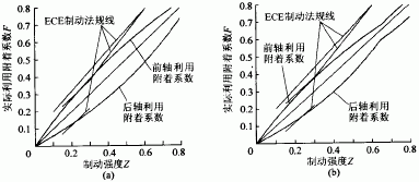 汽车制动专家系统人机界面设计和知识库的建立如图