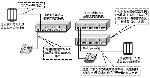 图4符合IEEE8023af标准的以太网供电系统实例当PD设备与POE标准兼容时就可直接通过RJ-45插座从以太网电缆供电对于与POE不兼容的设…