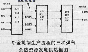 冶金燃气余热发电体系的控制原理研究如图