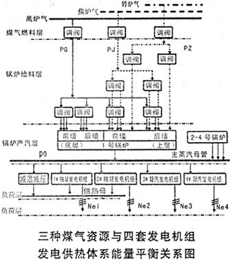 冶金燃气余热发电体系的控制原理研究如图