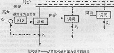 冶金燃气余热发电体系的控制原理研究如图