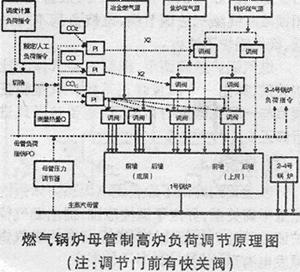 冶金燃气余热发电体系的控制原理研究如图