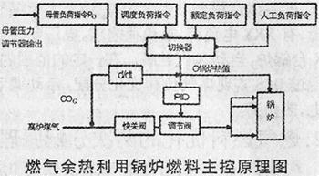 冶金燃气余热发电体系的控制原理研究如图