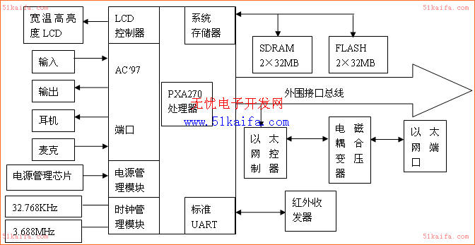 基于PXA270的嵌入式系统设计如图