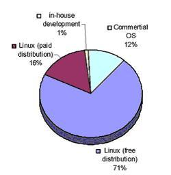  图1：为下一个项目计划的Linux操作系统。