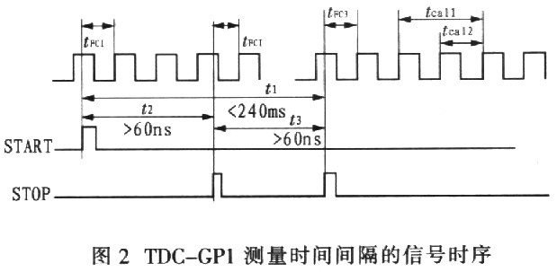 基于高精度时间测量技术的声速仪设计如图