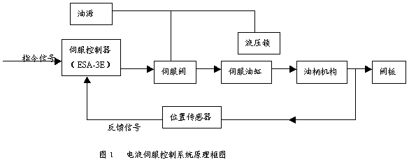 电液伺服控制系统原理框图