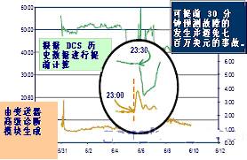 罗斯蒙特3051S诊断系统提供过程故障的提前报警如图
