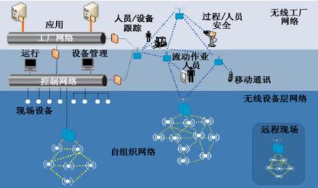 无线技术使梦想成为现实