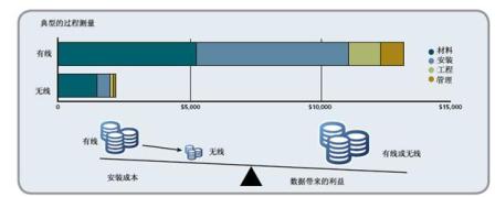 无线技术使梦想成为现实