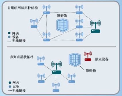 无线技术使梦想成为现实
