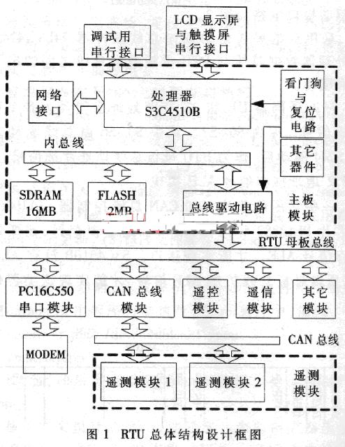 RTU硬件总体结构设计的原理框图