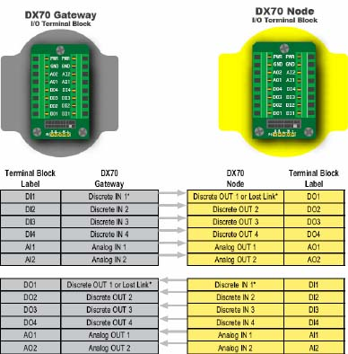 DX70无线网络系统接线图