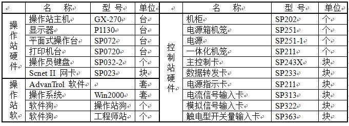 表2气分装置的硬件和软件配置表 Table2TheconfigurationofhardwareandsoftwareintheGasfractionation