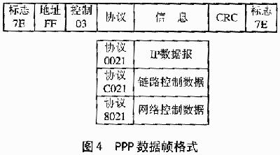 PPP数据帧的格式 以Linux为系统基于DSP的视频检测方案如图
