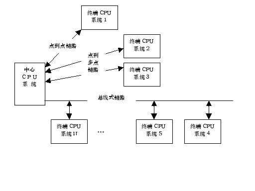 一种面向嵌入式系统的进程间消息通信方法的设计如图