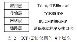  图2　TCP / IP协议簇的4个层次