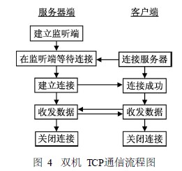  图2　TCP / IP协议簇的4个层次