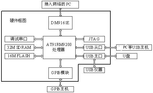 基于嵌入式Linux的接口转换卡设计如图