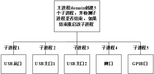 基于嵌入式Linux的接口转换卡设计如图