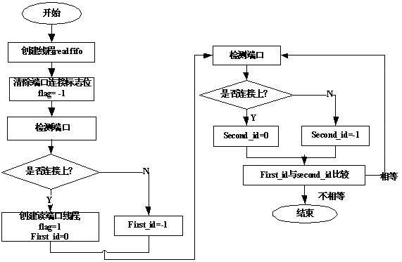 主线流程图 如图3
