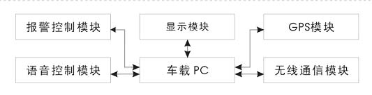 威达电NANO系列产品的车载系统解决方案如图