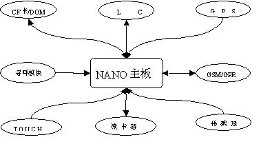 威达电NANO系列产品的车载系统解决方案如图