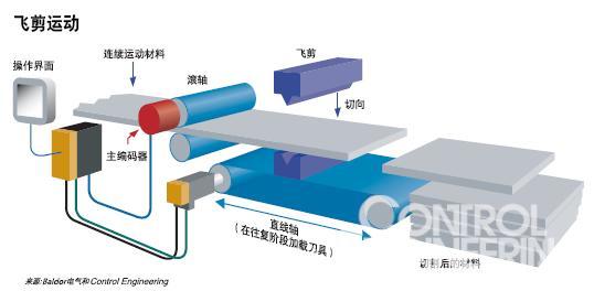 　　Baldor电气的多轴控制器和Mint软件在飞剪控制中的应用该控制可以将材料在飞行过程中被切割成规定长度在该应用中切割器必须能循…