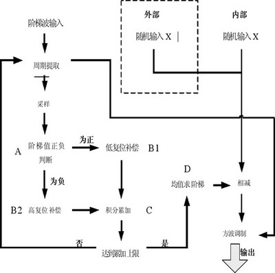 基于FPGA的数字闭环光纤陀螺仪模拟表头设计如图