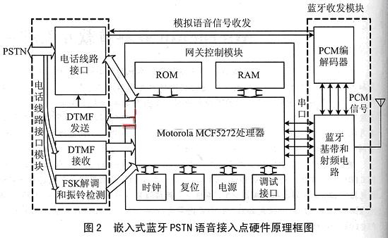 嵌入式蓝牙PSTN语音接入点硬件原理框图