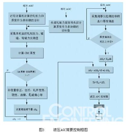 图3     液压AGC简要控制框图