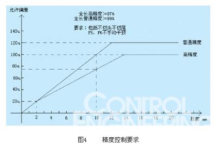 图4 精度控制要求